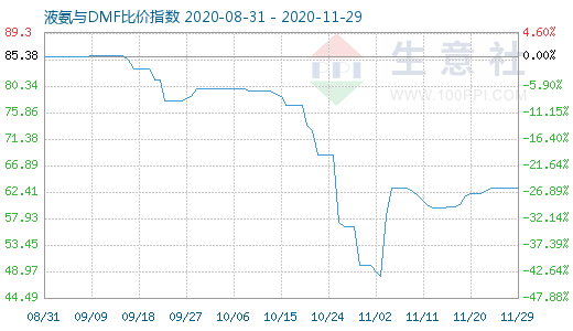 11月29日液氨与DMF比价指数图