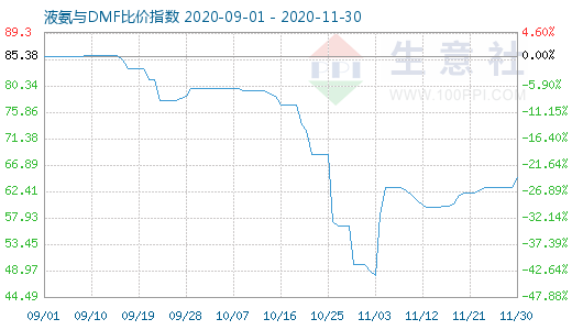 11月30日液氨与DMF比价指数图