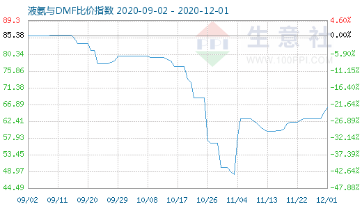12月1日液氨与DMF比价指数图