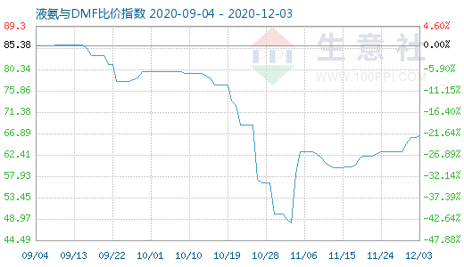 12月3日液氨与DMF比价指数图