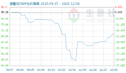 12月6日液氨与DMF比价指数图