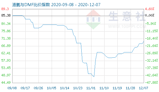 12月7日液氨与DMF比价指数图