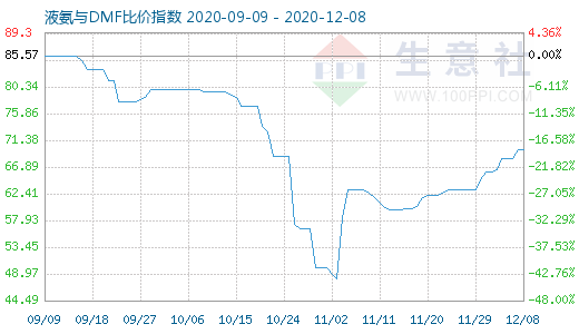 12月8日液氨与DMF比价指数图