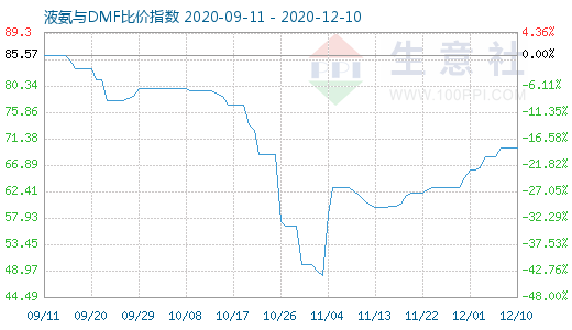 12月10日液氨与DMF比价指数图
