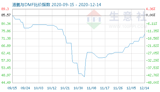 12月14日液氨与DMF比价指数图
