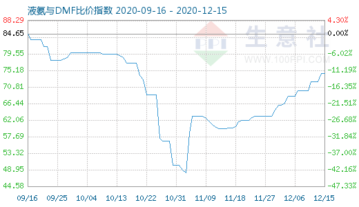 12月15日液氨与DMF比价指数图