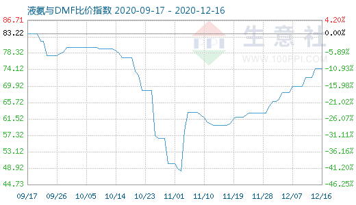 12月16日液氨与DMF比价指数图