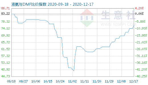 12月17日液氨与DMF比价指数图