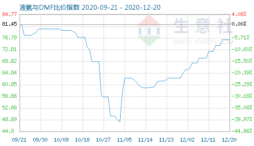 12月20日液氨与DMF比价指数图
