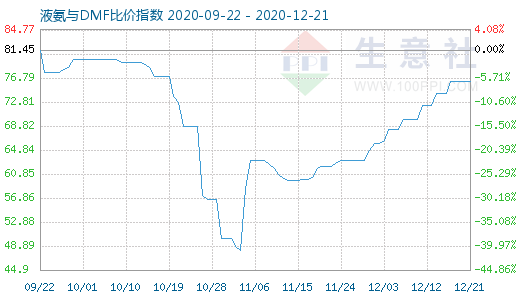 12月21日液氨与DMF比价指数图