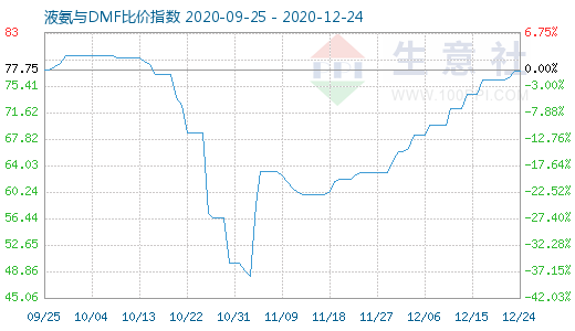 12月24日液氨与DMF比价指数图