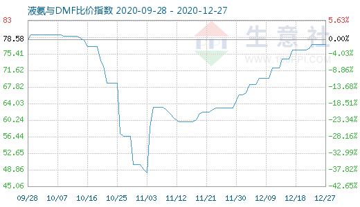 12月27日液氨与DMF比价指数图