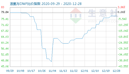 12月28日液氨与DMF比价指数图