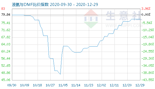 12月29日液氨与DMF比价指数图