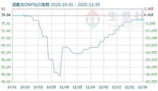 12月30日液氨与DMF比价指数图