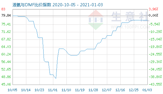 1月3日液氨与DMF比价指数图