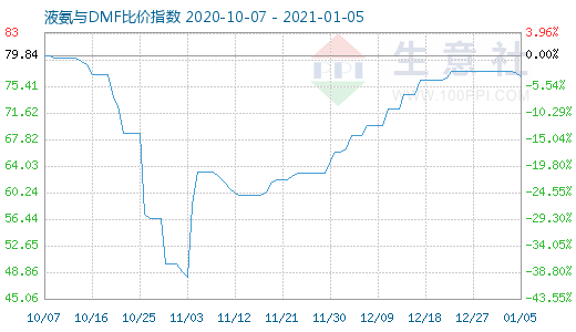 1月5日液氨与DMF比价指数图