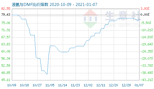 1月7日液氨与DMF比价指数图