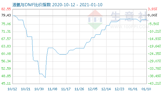 1月10日液氨与DMF比价指数图