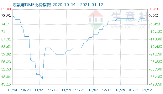 1月12日液氨与DMF比价指数图