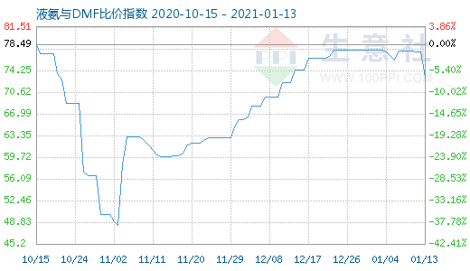 1月13日液氨与DMF比价指数图