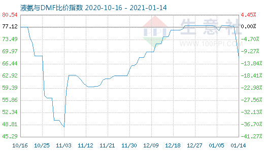 1月14日液氨与DMF比价指数图