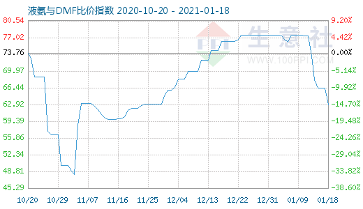 1月18日液氨与DMF比价指数图