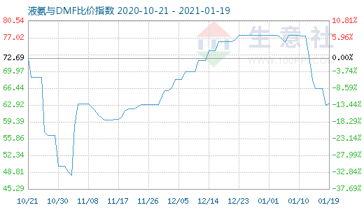 1月19日液氨与DMF比价指数图