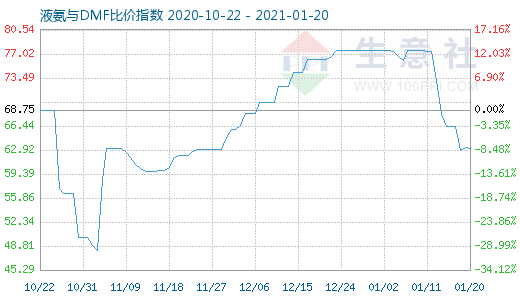1月20日液氨与DMF比价指数图
