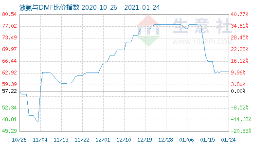 1月24日液氨与DMF比价指数图