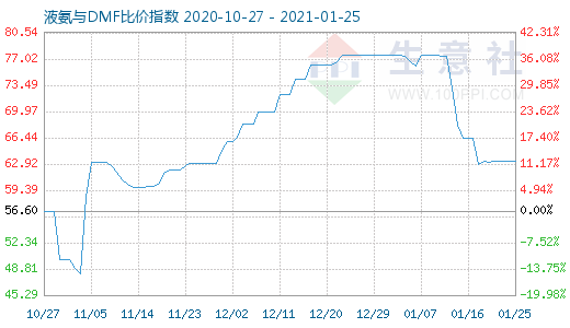 1月25日液氨与DMF比价指数图