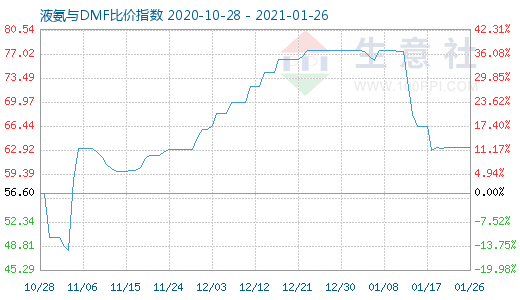1月26日液氨与DMF比价指数图