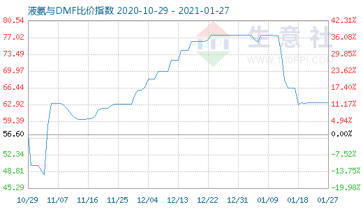 1月27日液氨与DMF比价指数图