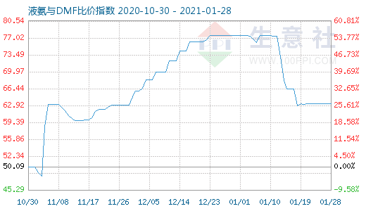 1月28日液氨与DMF比价指数图