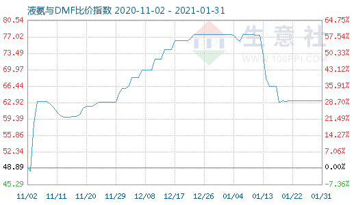 1月31日液氨与DMF比价指数图