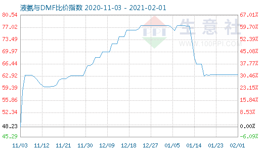2月1日液氨与DMF比价指数图