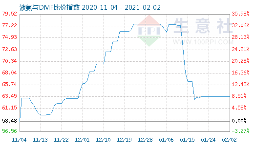 2月2日液氨与DMF比价指数图