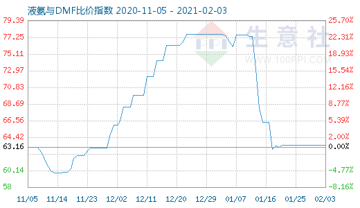 2月3日液氨与DMF比价指数图