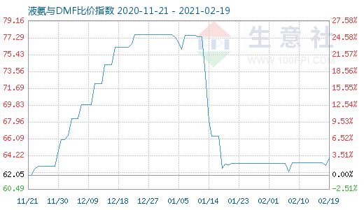 2月19日液氨与DMF比价指数图