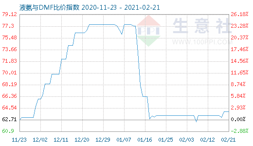 2月21日液氨与DMF比价指数图