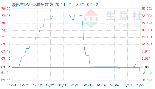 2月22日液氨与DMF比价指数图