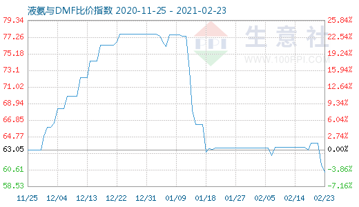 2月23日液氨与DMF比价指数图