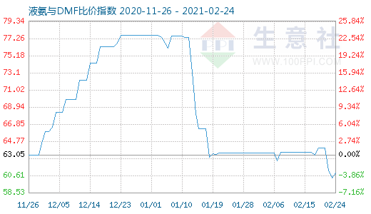 2月24日液氨与DMF比价指数图