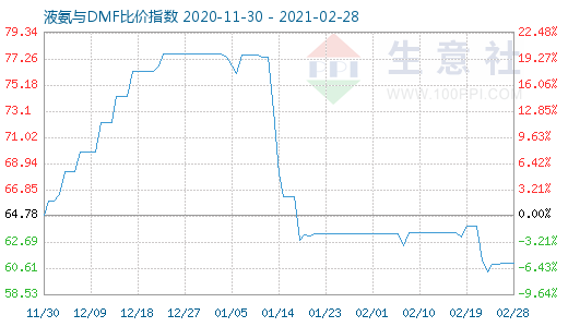 2月28日液氨与DMF比价指数图