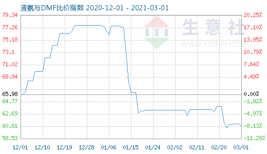 3月1日液氨与DMF比价指数图