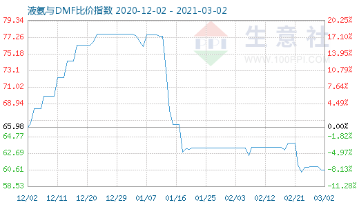 3月2日液氨与DMF比价指数图
