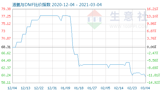 3月4日液氨与DMF比价指数图