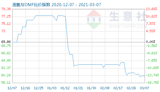 3月7日液氨与DMF比价指数图