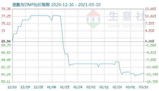 3月10日液氨与DMF比价指数图
