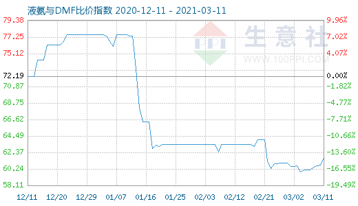 3月11日液氨与DMF比价指数图